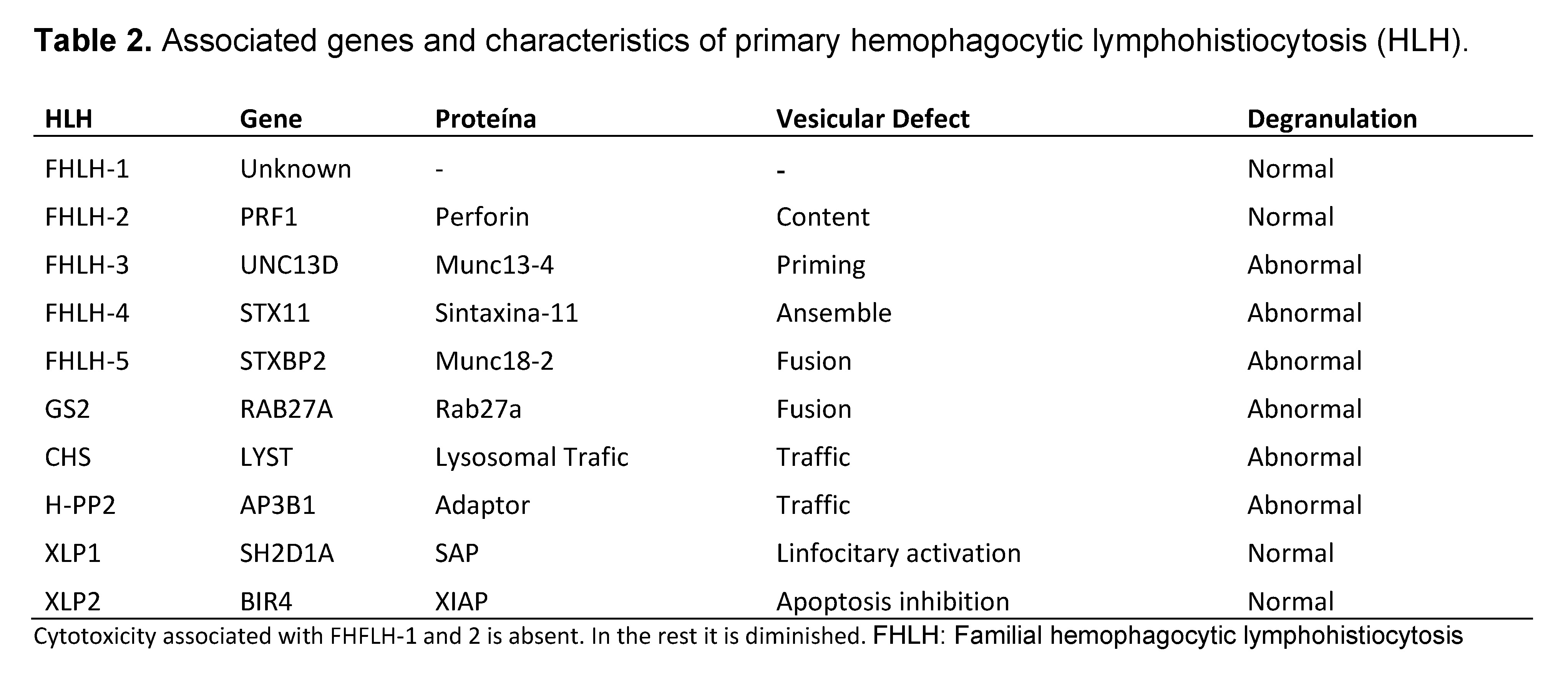 Associated genes and characteristics of primary hemophagocytic lymphohistiocytosis.