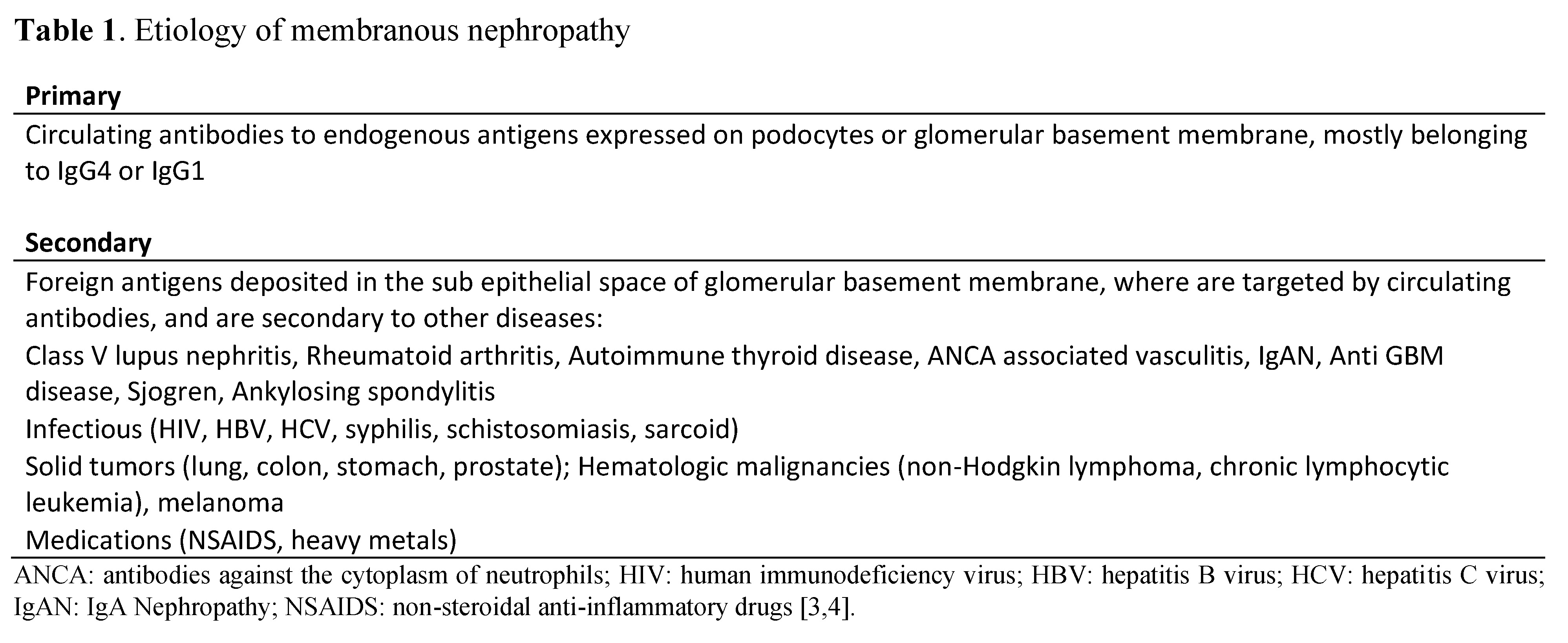 Etiology of membranous nephropathy.